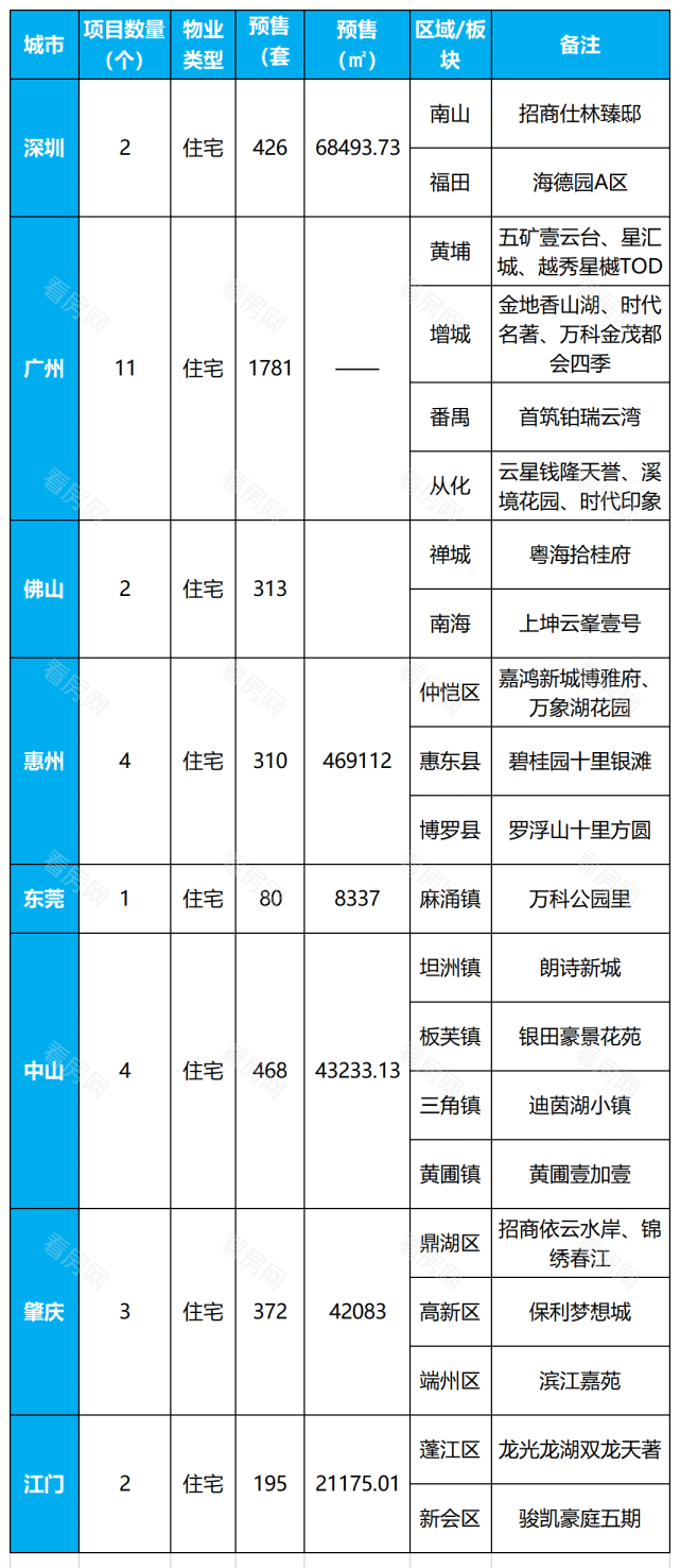 湾区九城（第20周）房地产市场周报_图片4