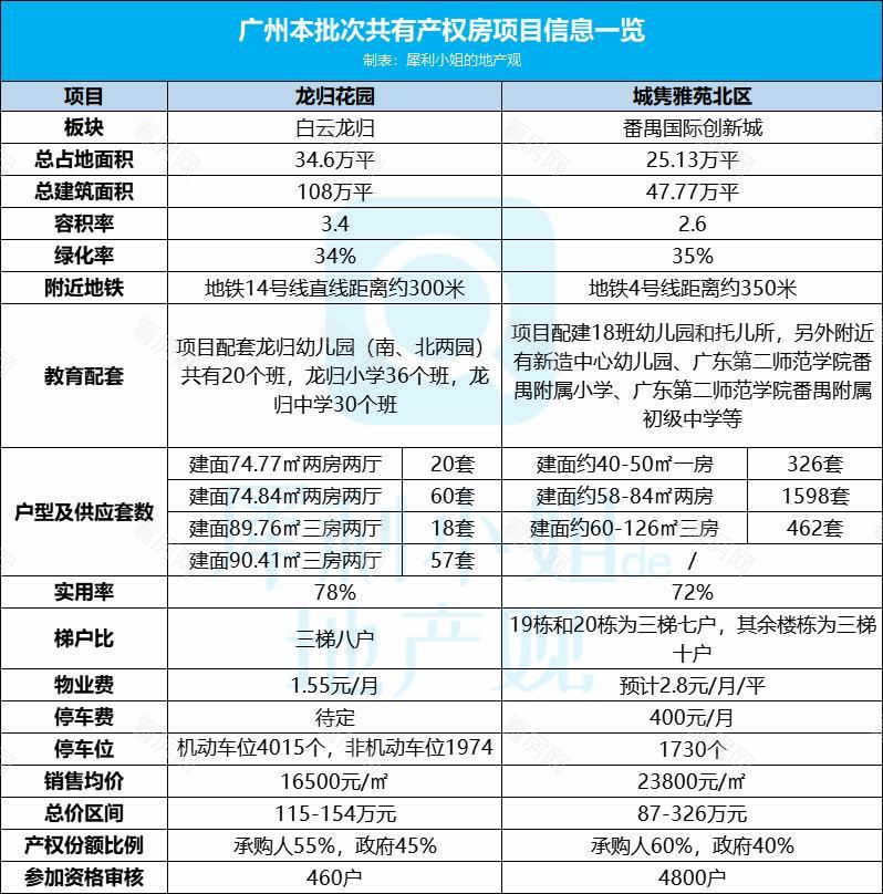 5折就能买入广州主城区，共有产权房真这么香吗？_图片3