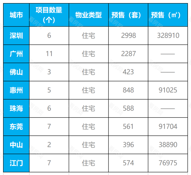 湾区九城上周（6.13-6.19）房地产市场周报_图片5