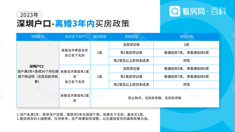 2023年深圳购房政策整理：非深户需5年社保或个税，深户3年_图片3